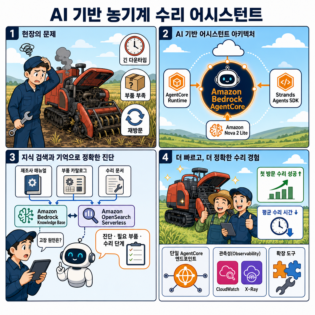 Build an AI-Powered Equipment Repair Assistant Using Amazon Bedrock AgentCore 내용을 설명하는 본문 이미지
