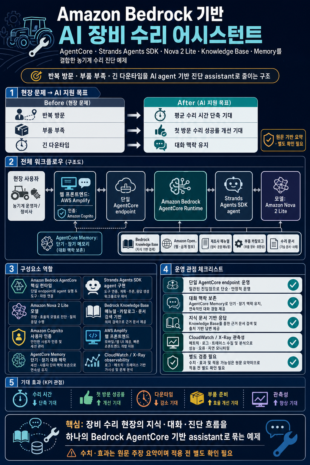 Build an AI-Powered Equipment Repair Assistant Using Amazon Bedrock AgentCore 내용을 설명하는 본문 이미지