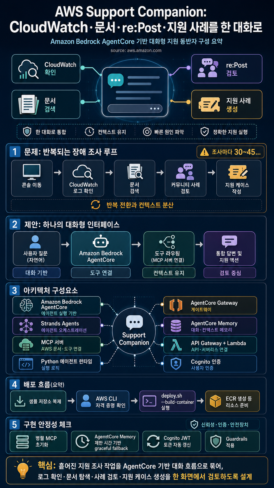 Build an AI-powered AWS support companion with Amazon Bedrock AgentCore 내용을 설명하는 본문 이미지