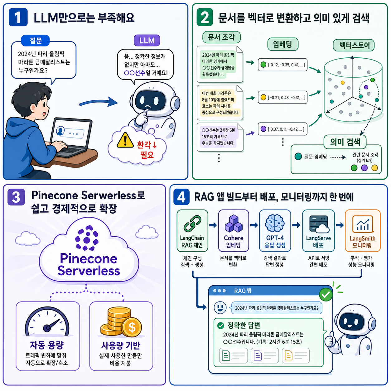 Build and deploy a RAG app with Pinecone Serverless 내용을 설명하는 본문 이미지
