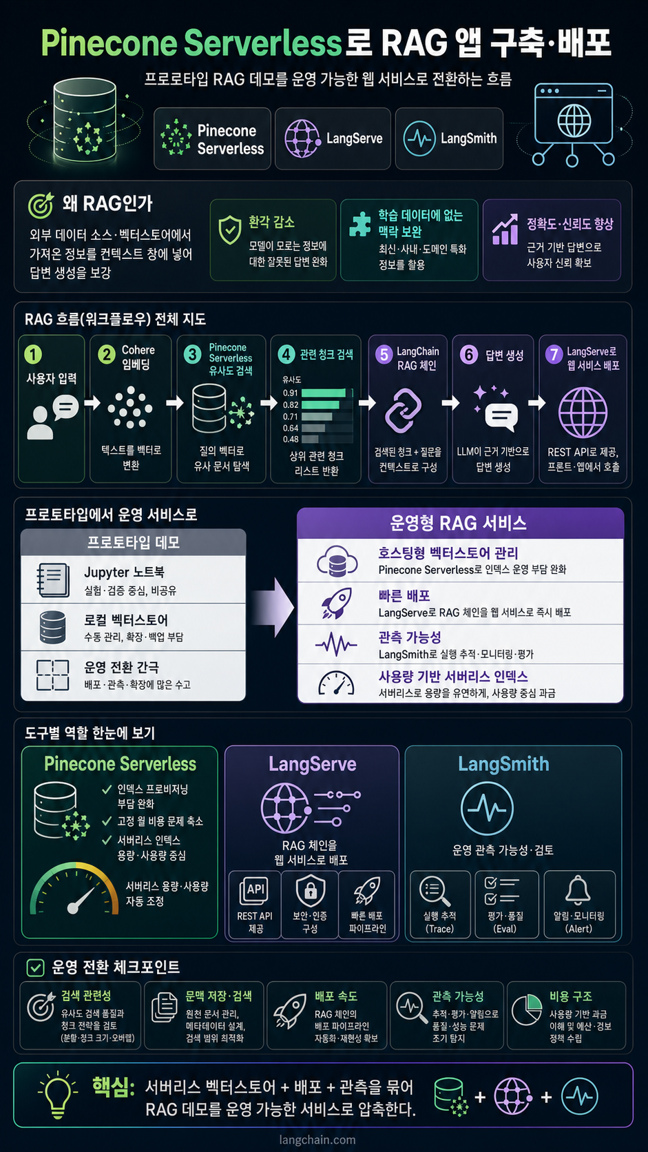 Build and deploy a RAG app with Pinecone Serverless 내용을 설명하는 본문 이미지
