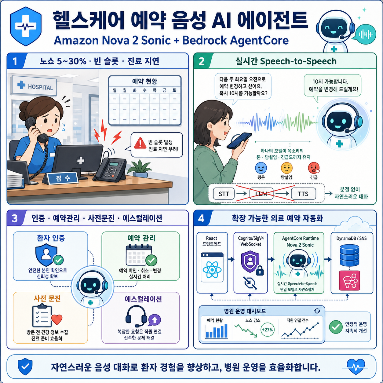 Build a healthcare appointment agent with Amazon Nova 2 Sonic 내용을 설명하는 본문 이미지