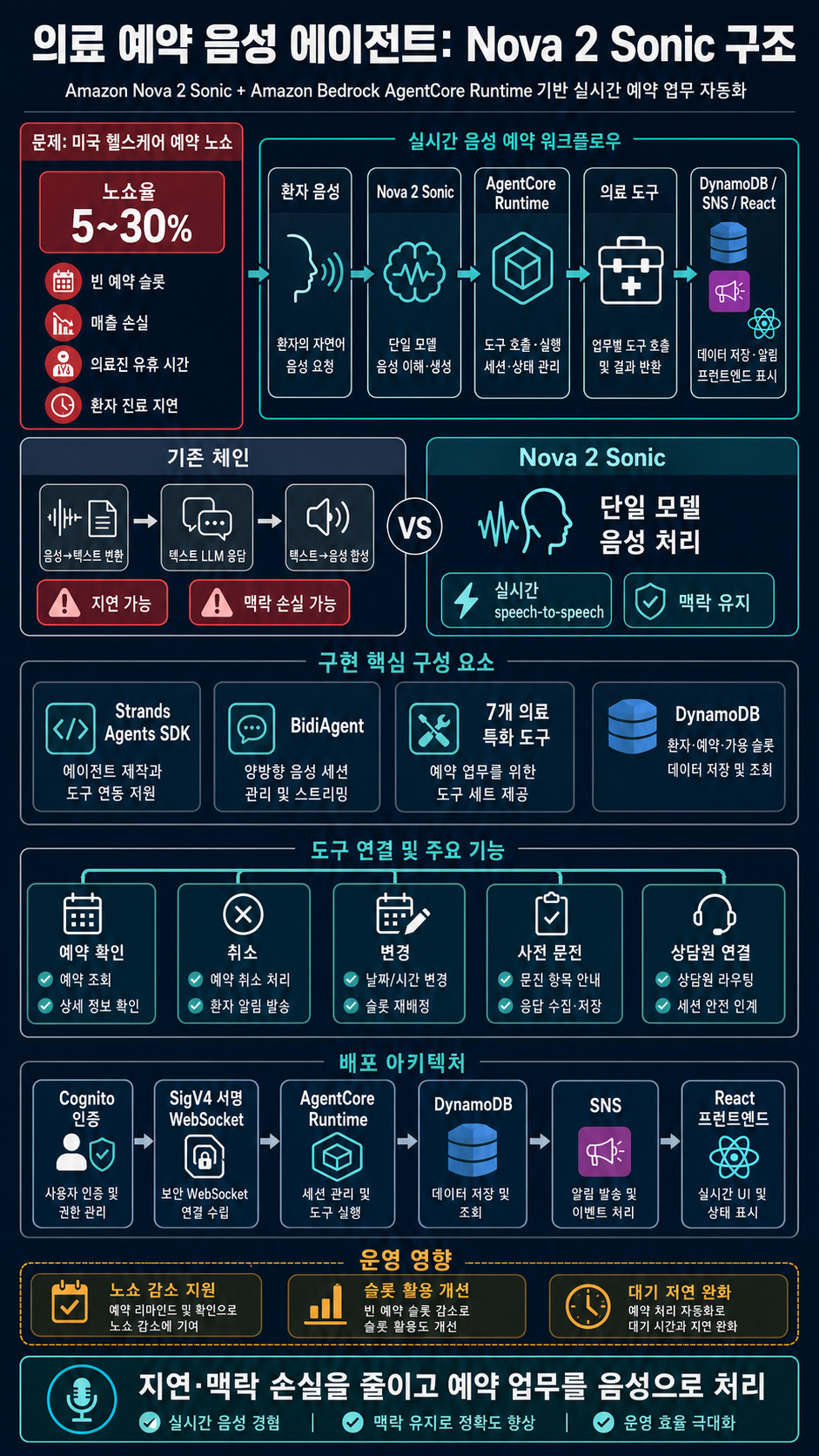Build a healthcare appointment agent with Amazon Nova 2 Sonic 내용을 설명하는 본문 이미지
