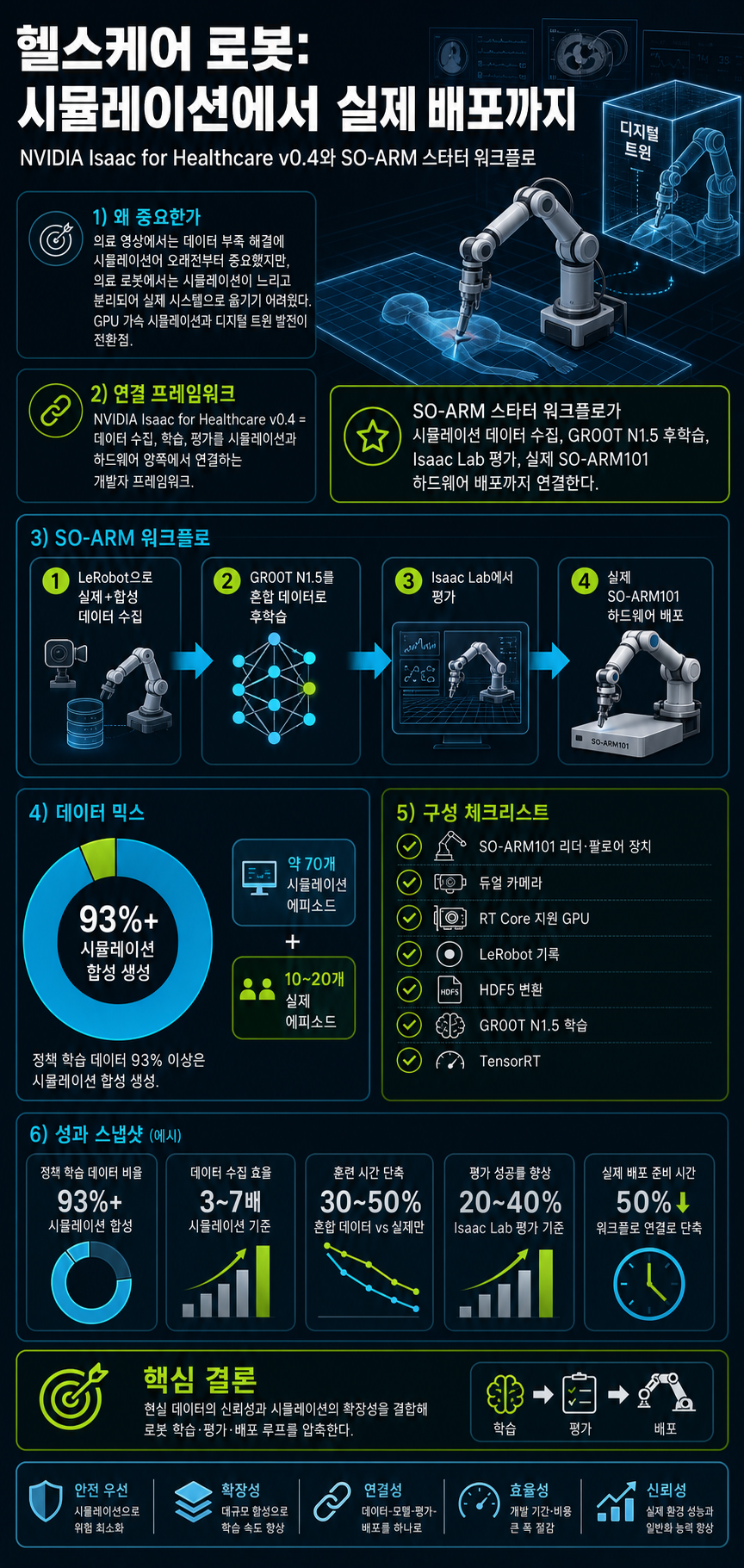 How to Build a Healthcare Robot from Simulation to Deployment with NVIDIA Isaac for Healthcare 내용을 설명하는 본문 이미지