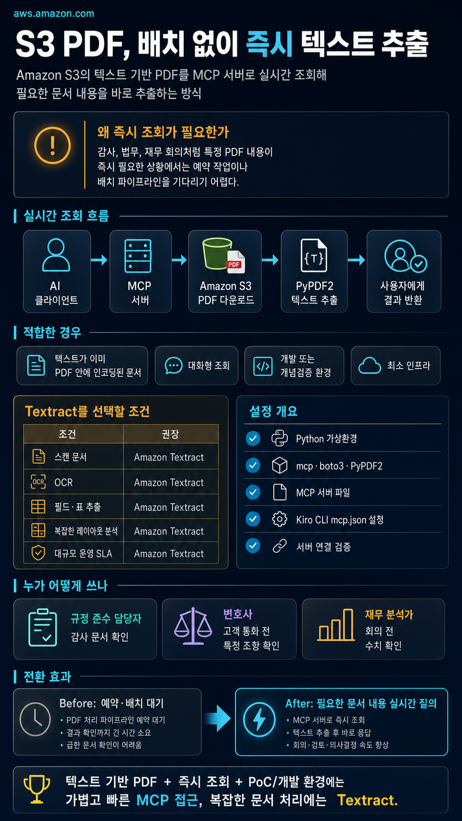 Build interactive PDF text extraction from Amazon S3 내용을 설명하는 본문 이미지