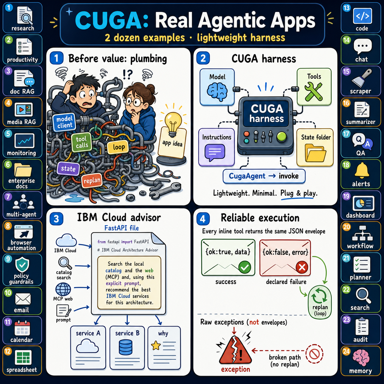 Build real agentic apps using CUGA: two dozen working examples on a lightweight harness 내용을 설명하는 본문 이미지