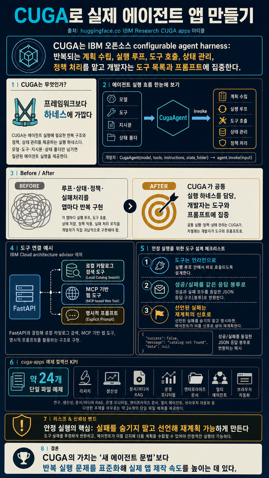 Build real agentic apps using CUGA: two dozen working examples on a lightweight harness 내용을 설명하는 본문 이미지