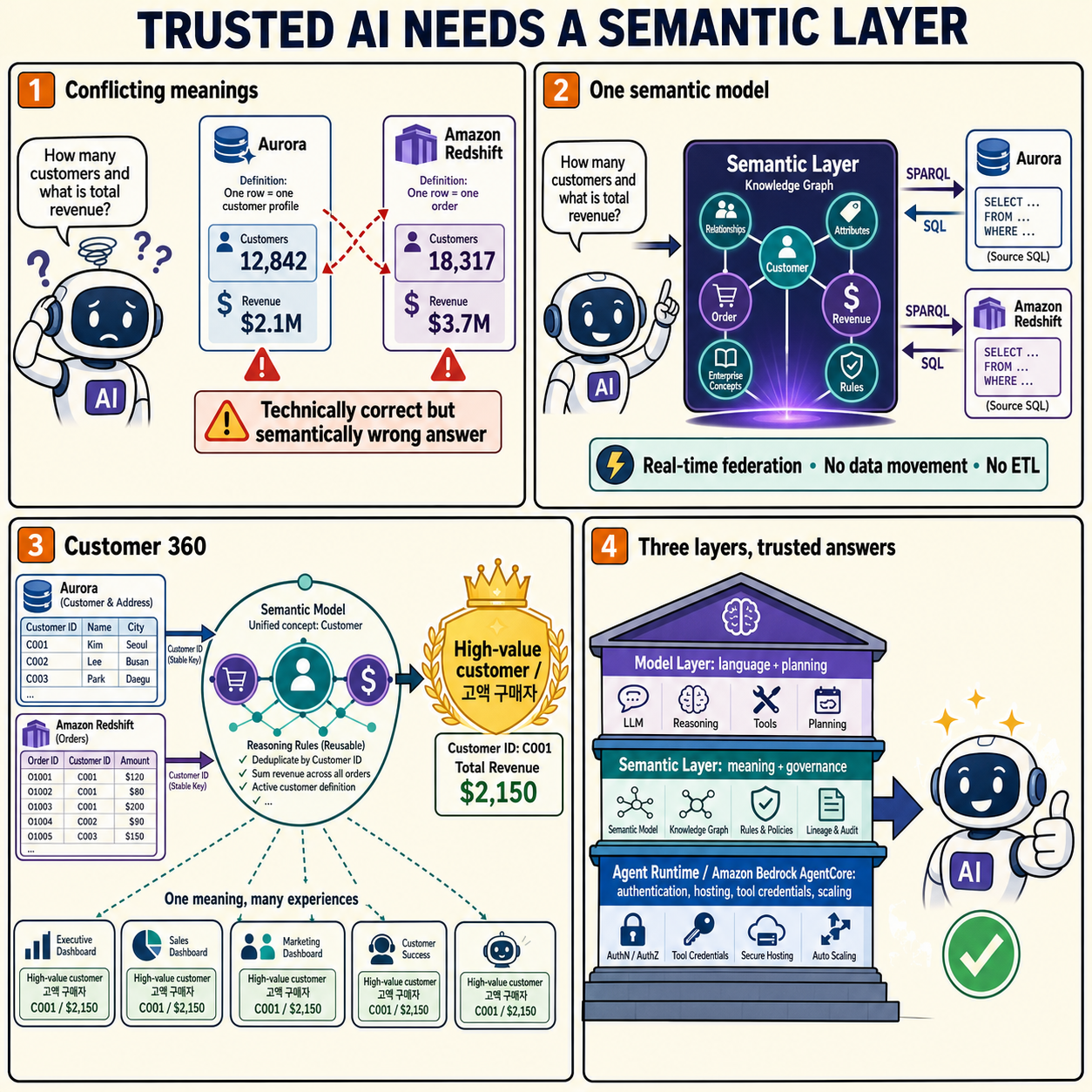 Build a semantic layer for agentic AI on AWS with Stardog and Amazon Bedrock AgentCore 내용을 설명하는 본문 이미지