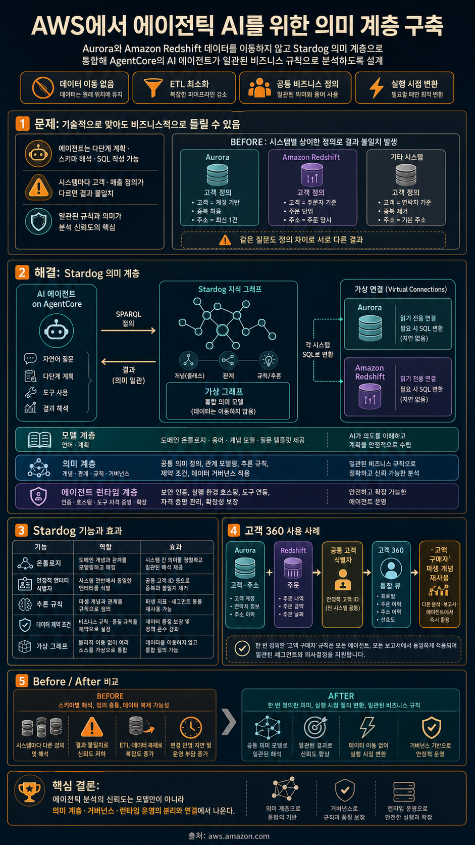 Build a semantic layer for agentic AI on AWS with Stardog and Amazon Bedrock AgentCore 내용을 설명하는 본문 이미지