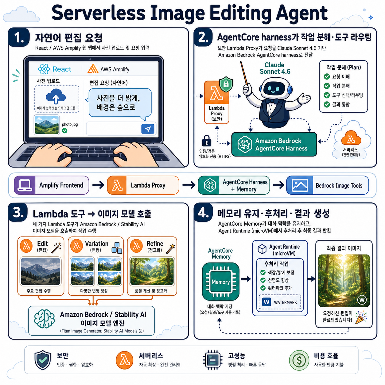 Build a serverless image editing agent with Amazon Bedrock AgentCore harness 내용을 설명하는 본문 이미지