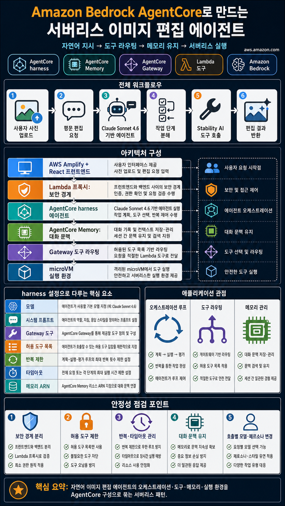 Build a serverless image editing agent with Amazon Bedrock AgentCore harness 내용을 설명하는 본문 이미지