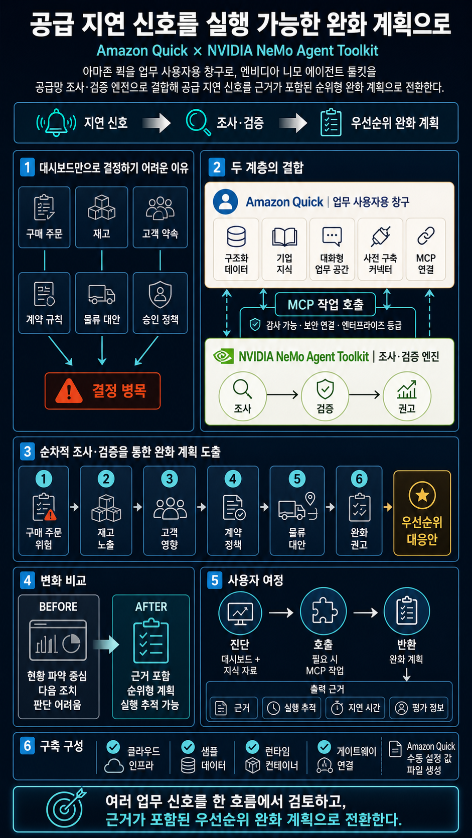 Build specialized agent workflows for your business with Amazon Quick and NVIDIA NeMo Agent Toolkit 내용을 설명하는 본문 이미지