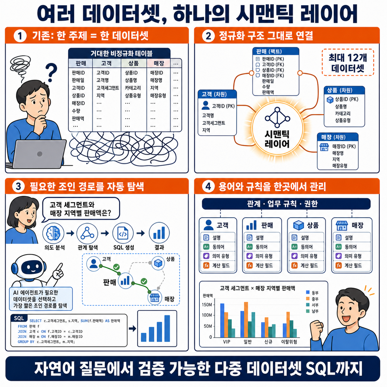 Build a unified semantic layer across datasets with multi-dataset Topics in Amazon Quick 내용을 설명하는 본문 이미지