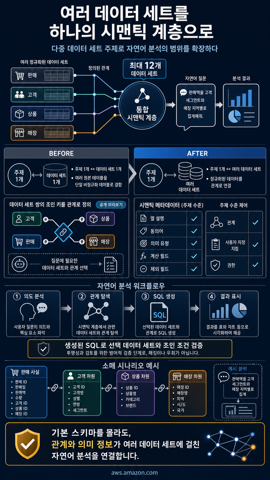 Build a unified semantic layer across datasets with multi-dataset Topics in Amazon Quick 내용을 설명하는 본문 이미지