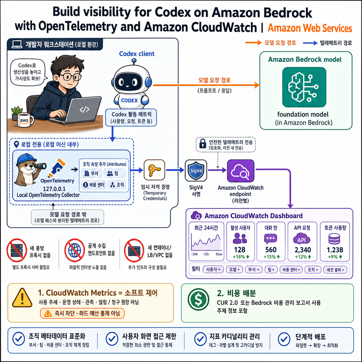 Build visibility for Codex on Amazon Bedrock with OpenTelemetry and Amazon CloudWatch 내용을 설명하는 본문 이미지