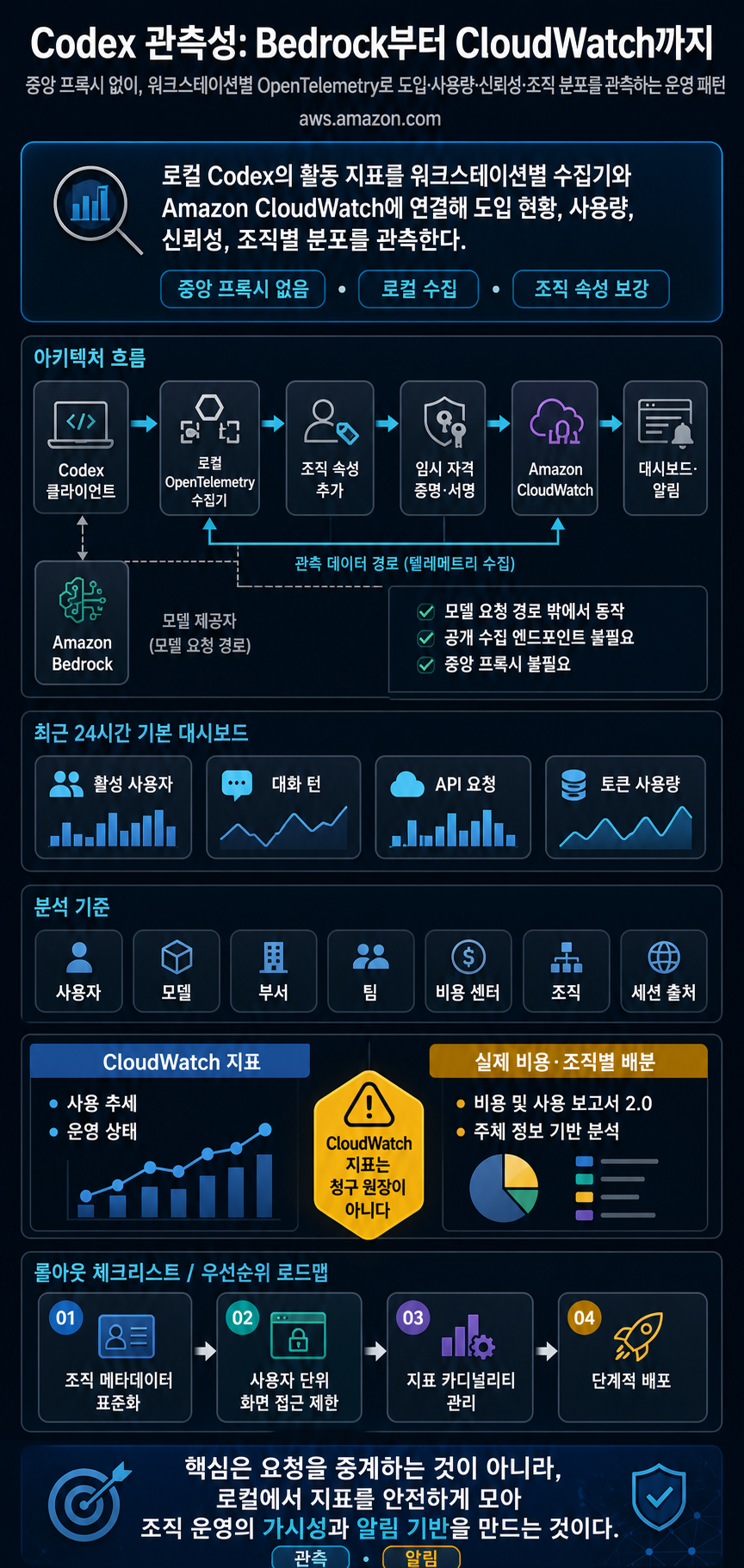 Build visibility for Codex on Amazon Bedrock with OpenTelemetry and Amazon CloudWatch 내용을 설명하는 본문 이미지