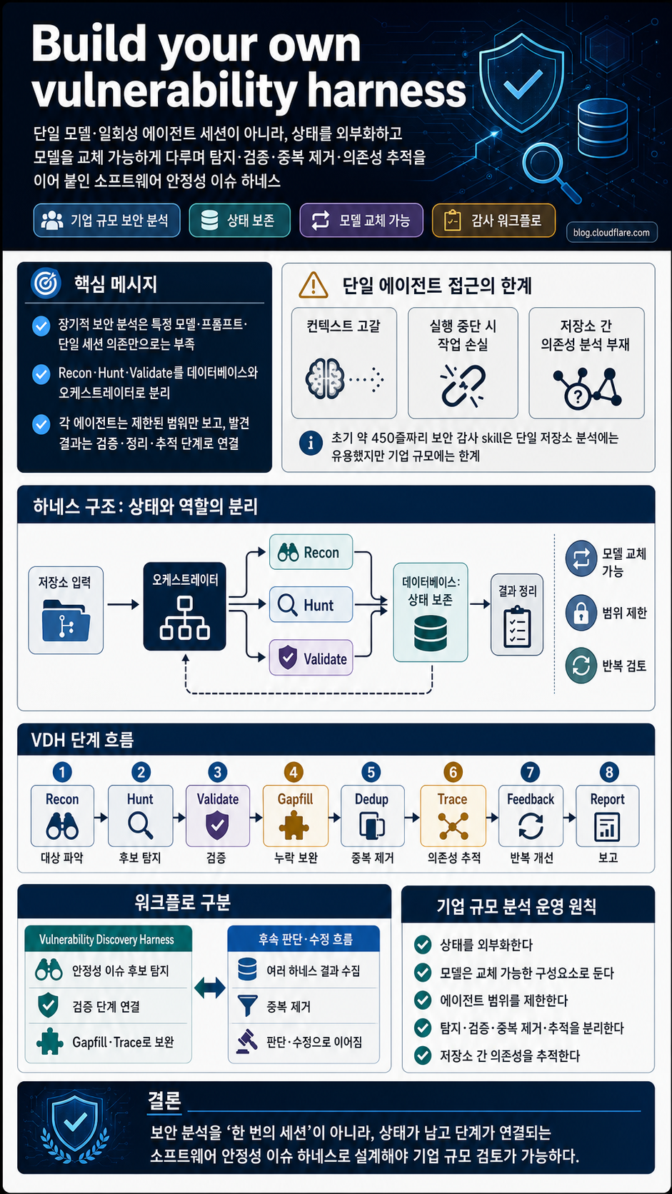 Build your own vulnerability harness 내용을 설명하는 본문 이미지