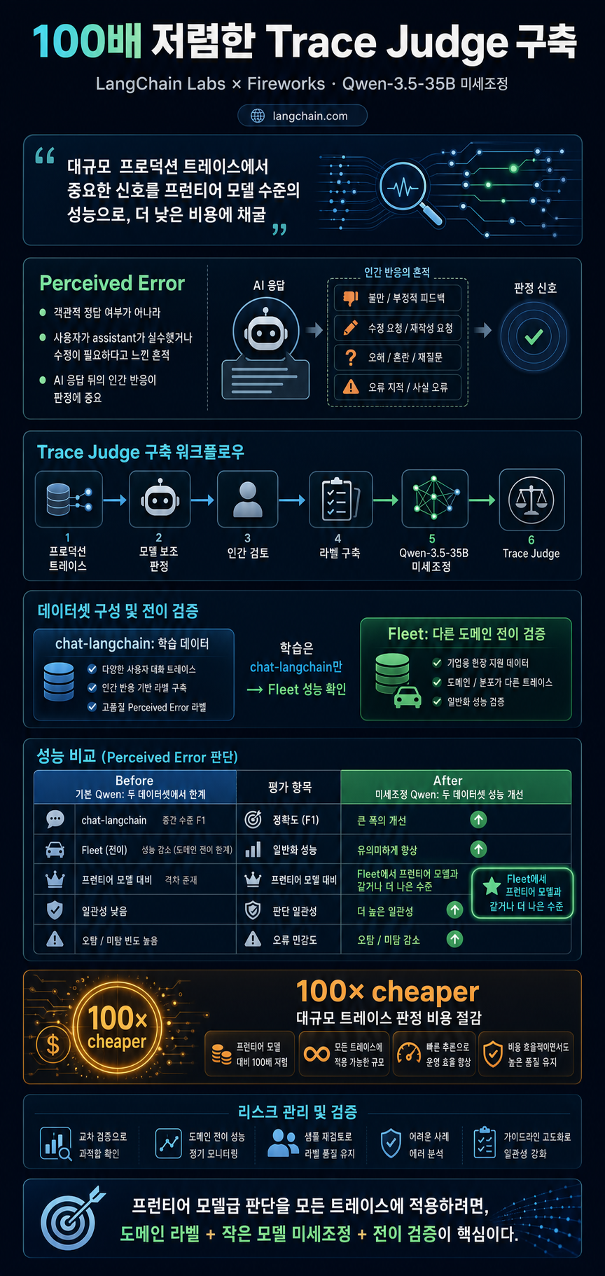 Building a 100x Cheaper Trace Judge with Fireworks 내용을 설명하는 본문 이미지