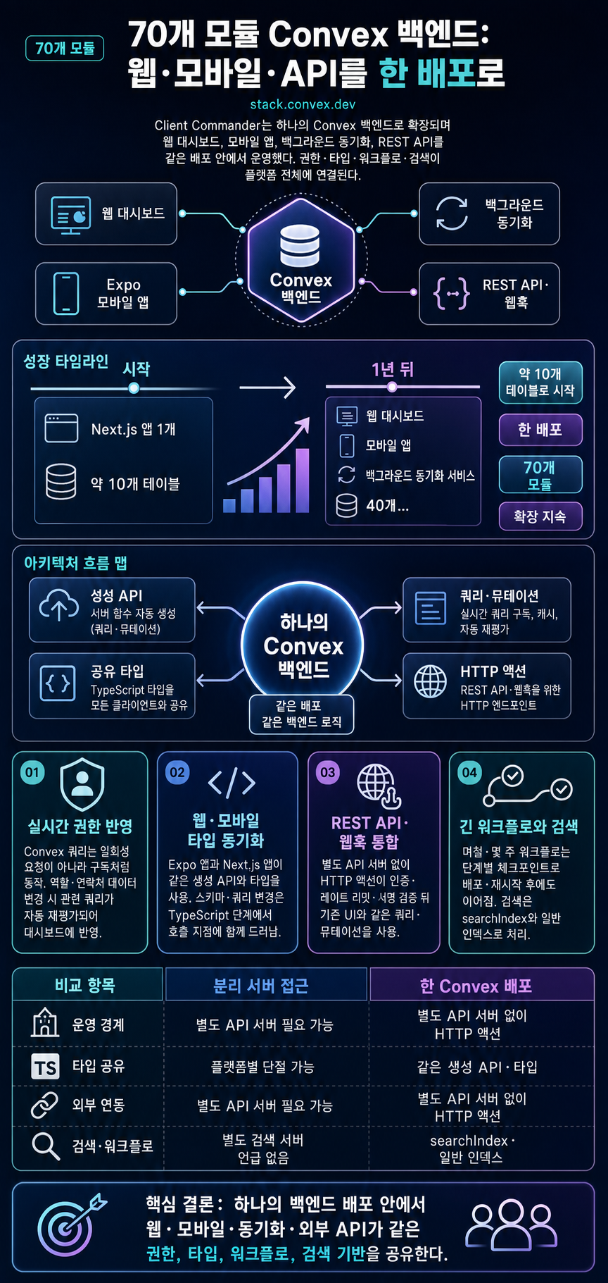Building a 70-Module Convex Backend: Web, Mobile & API in One Deployment 내용을 설명하는 본문 이미지