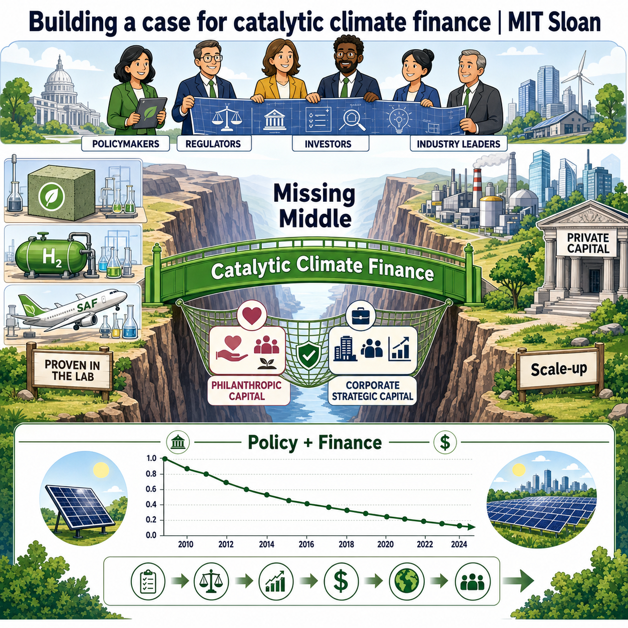 Building a case for catalytic climate finance 내용을 설명하는 본문 이미지
