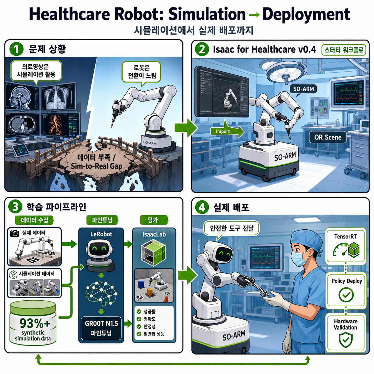Building a Healthcare Robot from Simulation to Deployment with NVIDIA Isaac 내용을 설명하는 본문 이미지