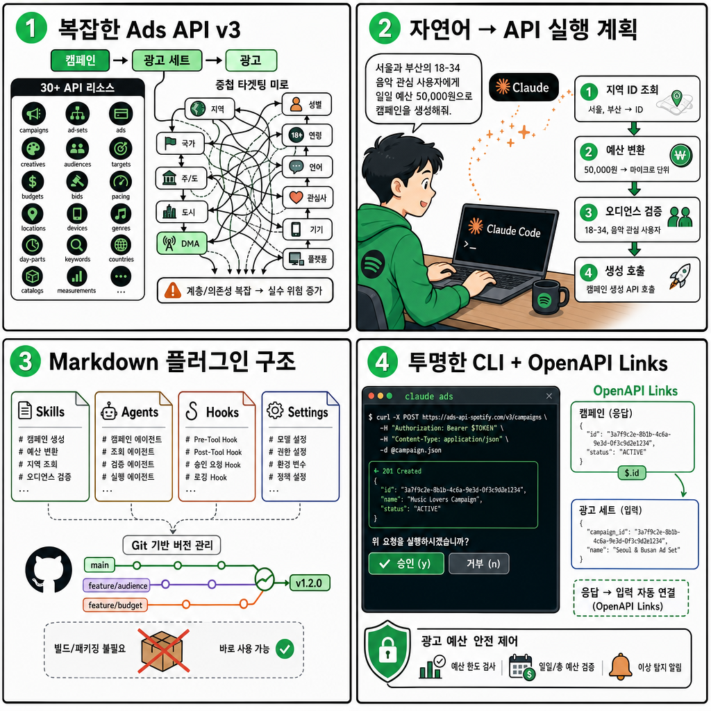 Building a Natural Language Interface to the Spotify Ads API with Claude Code Plugins 내용을 설명하는 본문 이미지