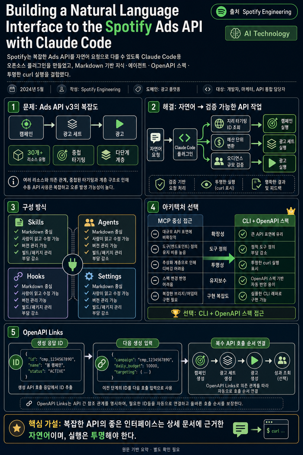 Building a Natural Language Interface to the Spotify Ads API with Claude Code Plugins 내용을 설명하는 본문 이미지
