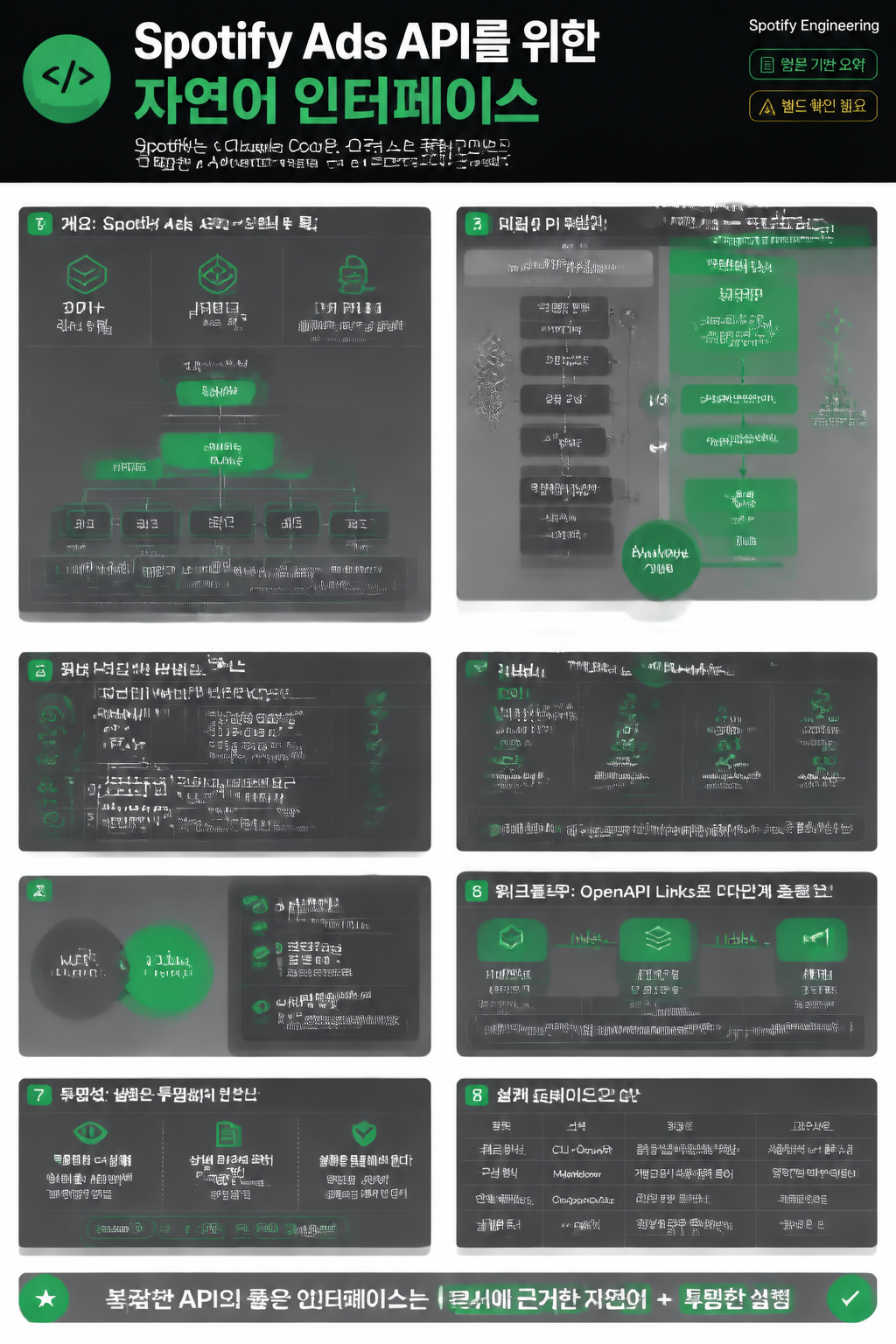 Building a Natural Language Interface to the Spotify Ads API with Claude Code Plugins 내용을 설명하는 본문 이미지