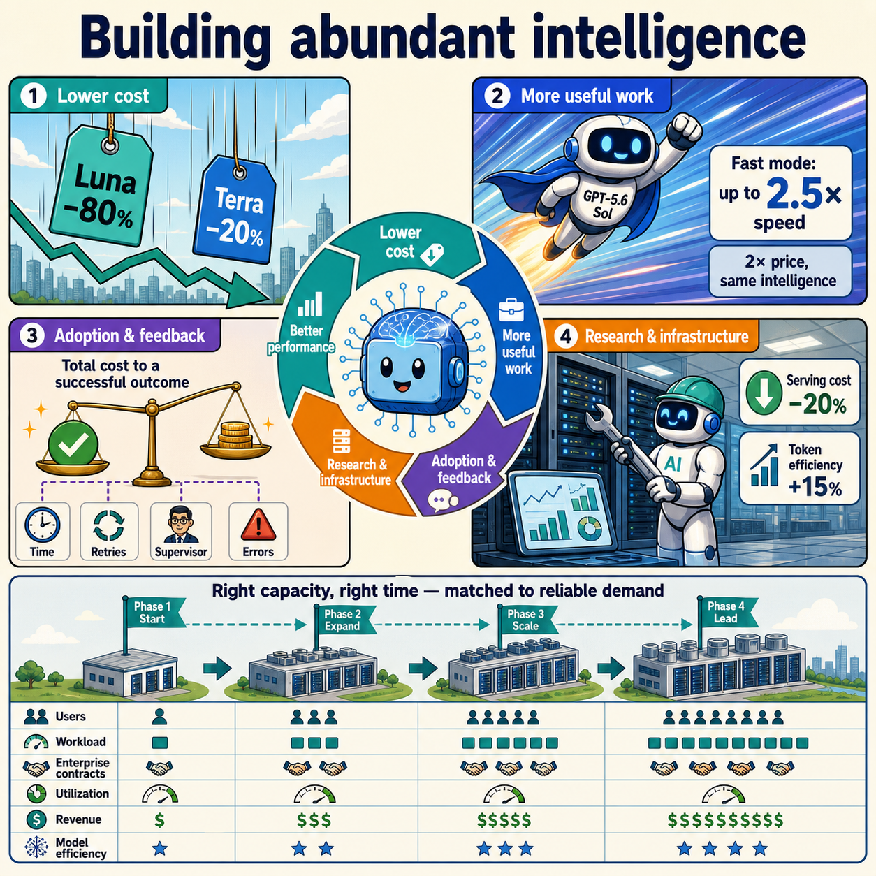 Building abundant intelligence 내용을 설명하는 본문 이미지