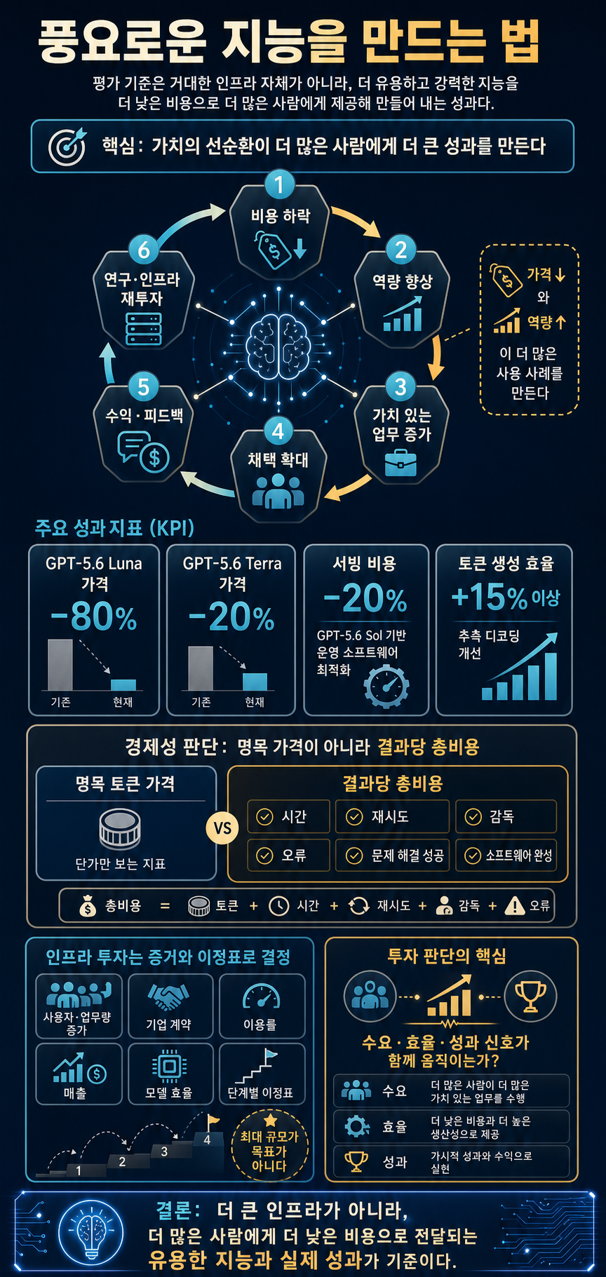 Building abundant intelligence 내용을 설명하는 본문 이미지