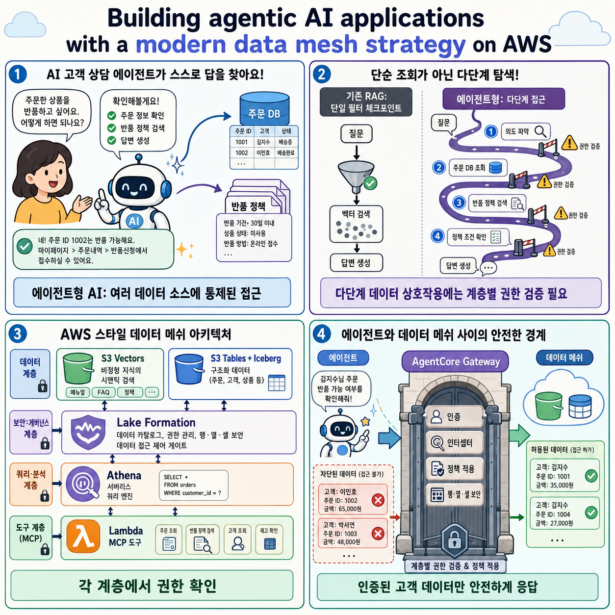 Building agentic AI applications with a modern data mesh strategy on AWS 내용을 설명하는 본문 이미지
