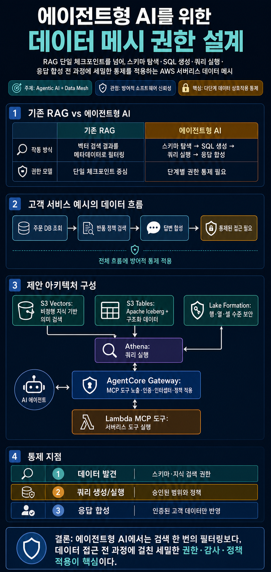 Building agentic AI applications with a modern data mesh strategy on AWS 내용을 설명하는 본문 이미지