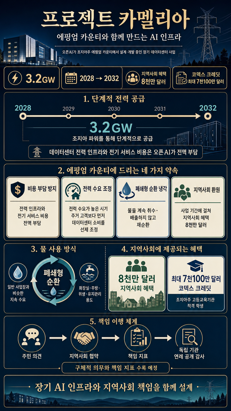 Building AI infrastructure with the Effingham County community 내용을 설명하는 본문 이미지