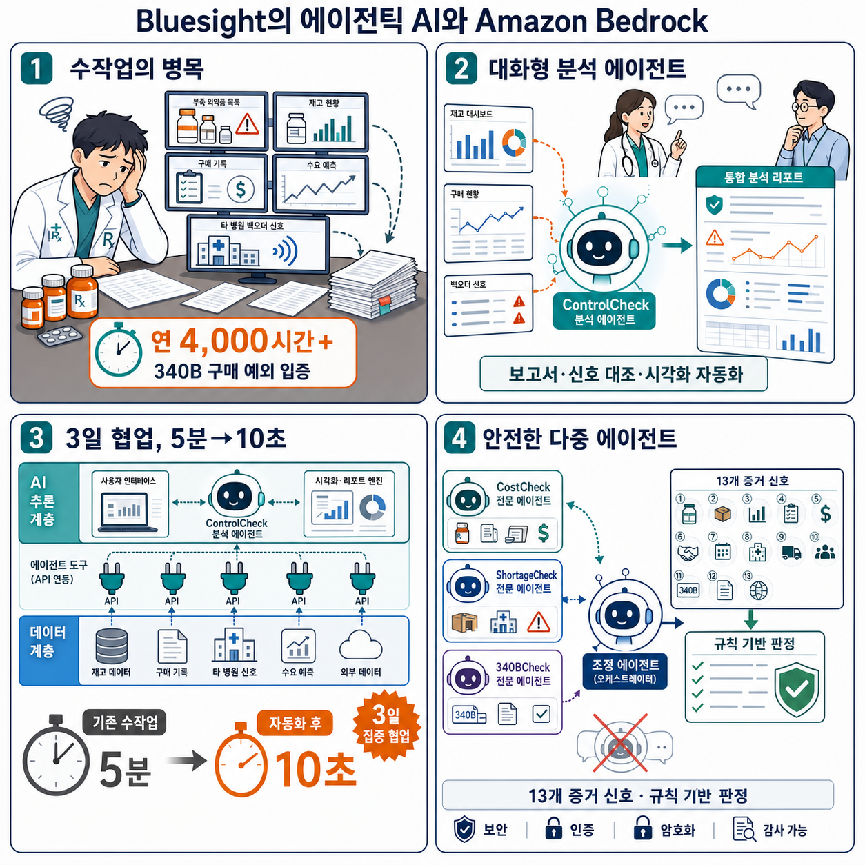 Building an agentic AI solution at Bluesight with Amazon Bedrock 내용을 설명하는 본문 이미지