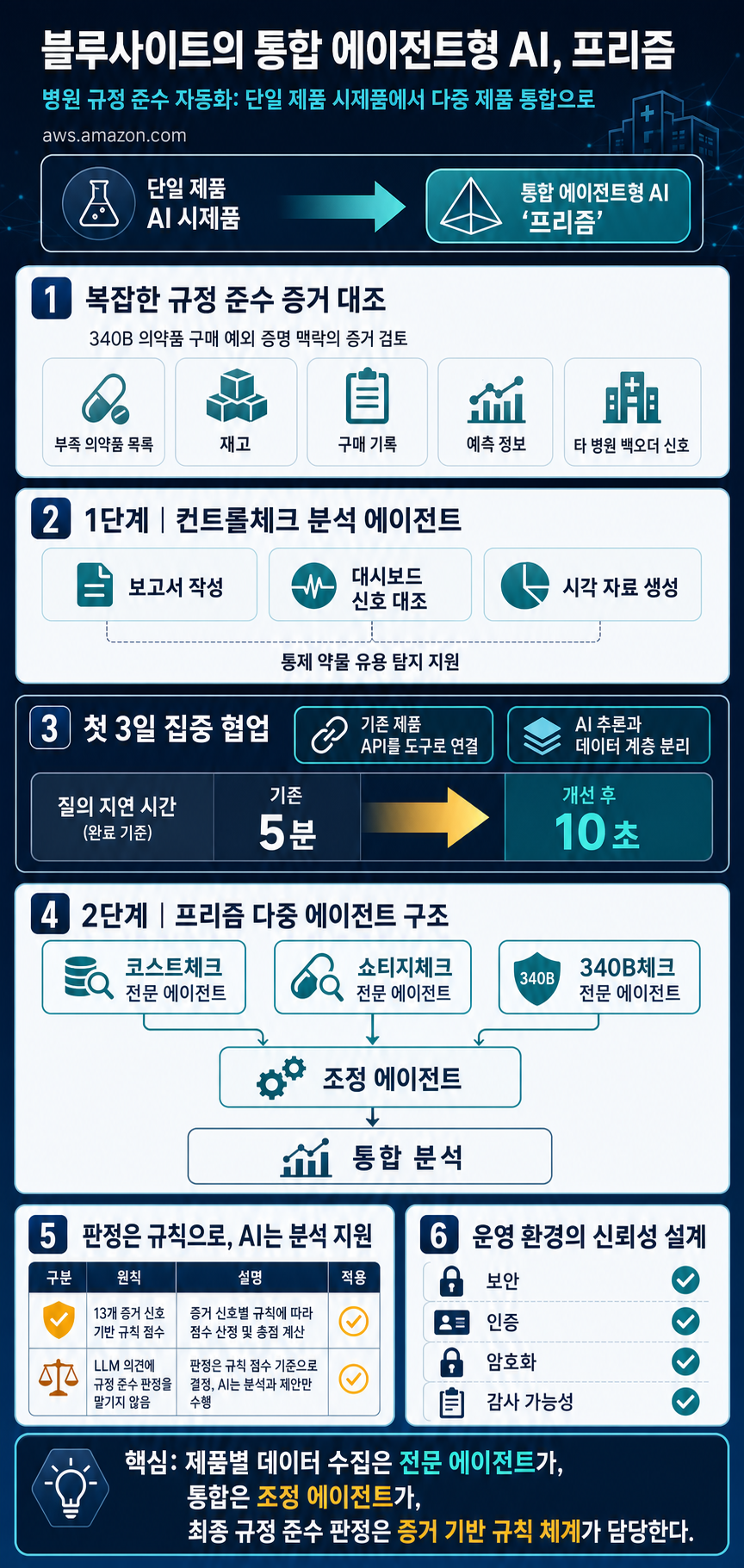 Building an agentic AI solution at Bluesight with Amazon Bedrock 내용을 설명하는 본문 이미지