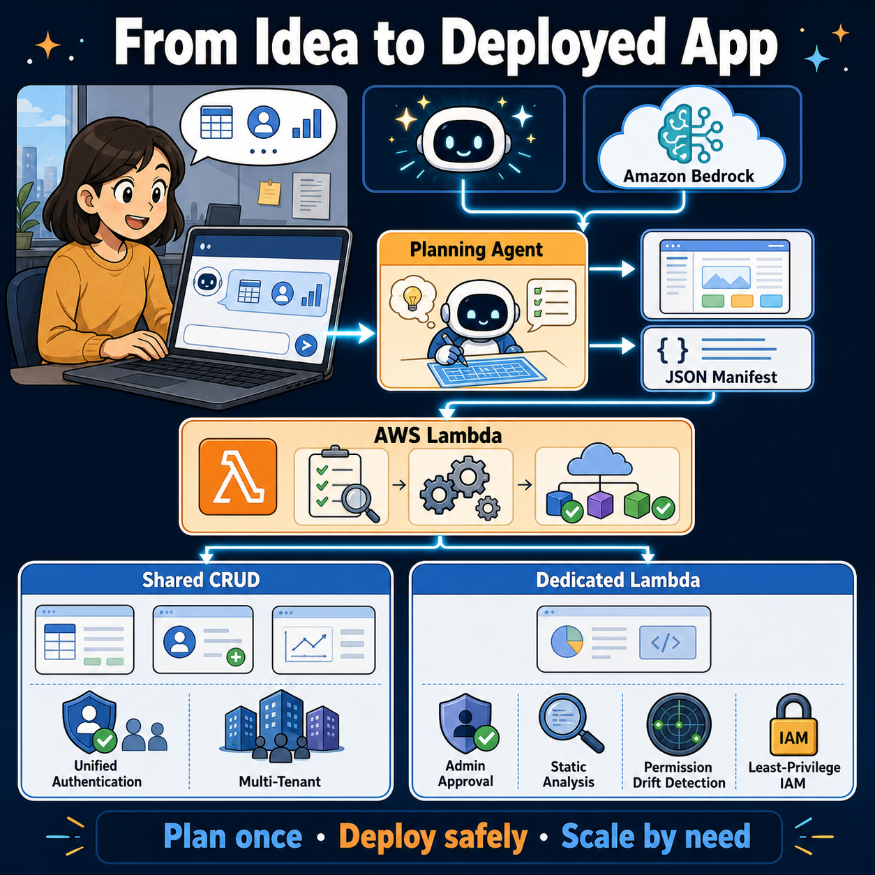 Building an agentic app deployer with Amazon Bedrock and AWS Lambda 내용을 설명하는 본문 이미지