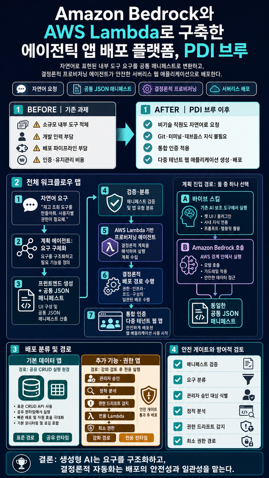 Building an agentic app deployer with Amazon Bedrock and AWS Lambda 내용을 설명하는 본문 이미지