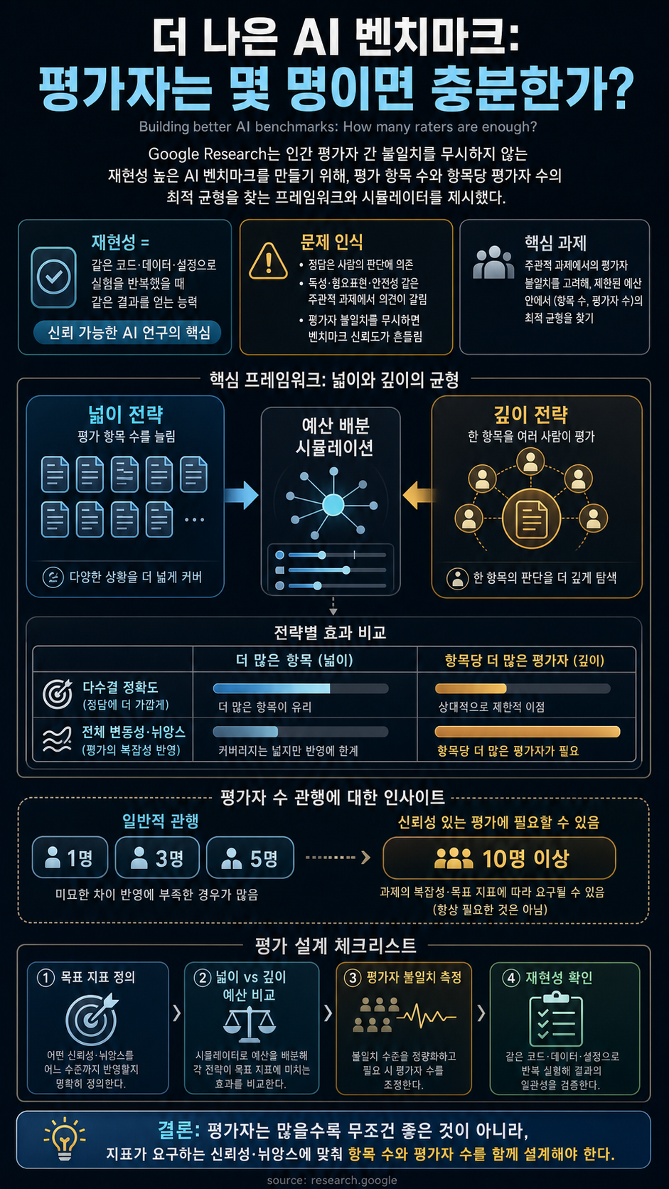 Building better AI benchmarks: How many raters are enough? 내용을 설명하는 본문 이미지