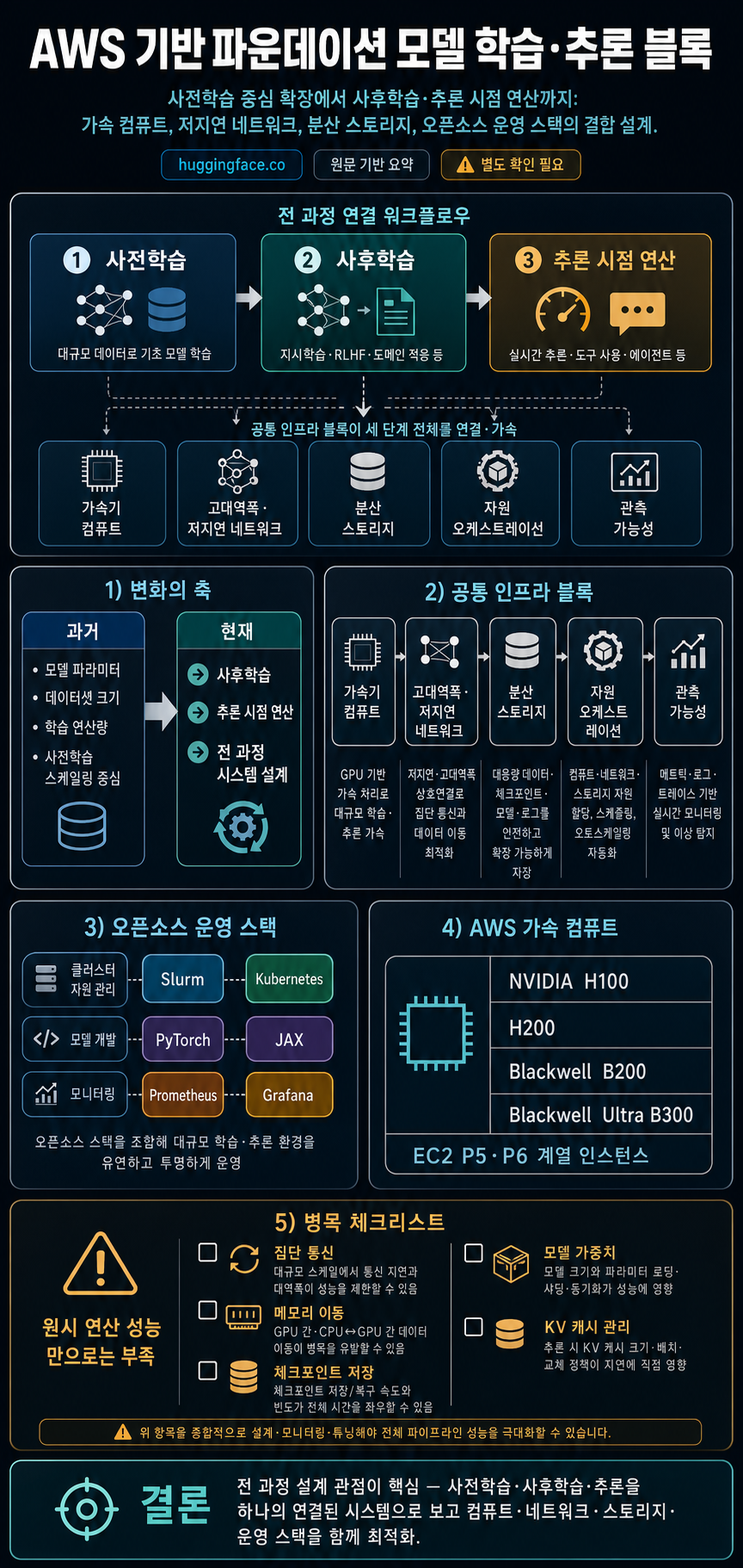Building Blocks for Foundation Model Training and Inference on AWS 내용을 설명하는 본문 이미지