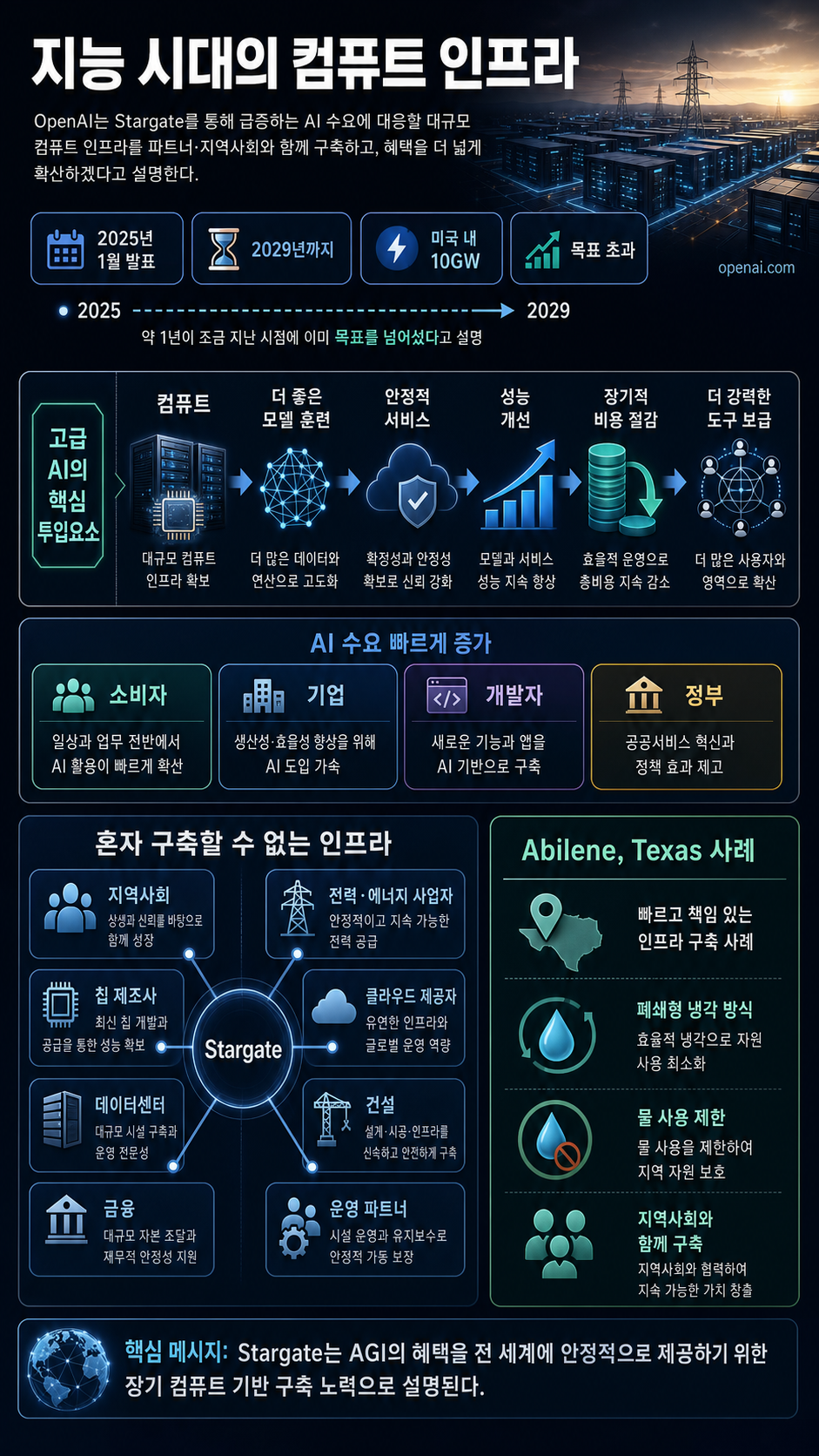 Building the compute infrastructure for the Intelligence Age 내용을 설명하는 본문 이미지