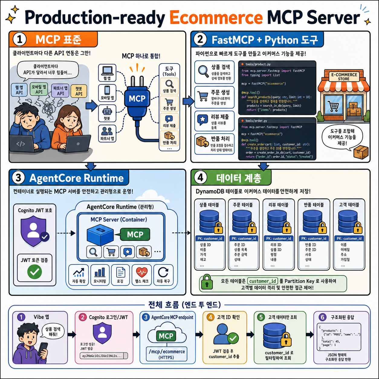 Building and connecting a production-ready ecommerce MCP server using Amazon Bedrock AgentCore and Mistral AI Studio 내용을 설명하는 본문 이미지