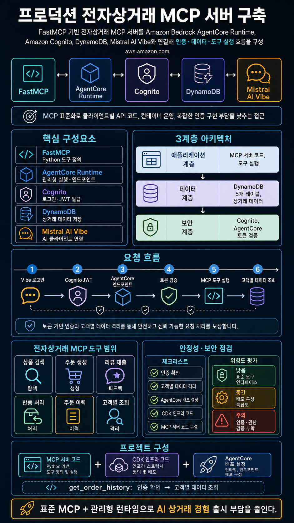 Building and connecting a production-ready ecommerce MCP server using Amazon Bedrock AgentCore and Mistral AI Studio 내용을 설명하는 본문 이미지