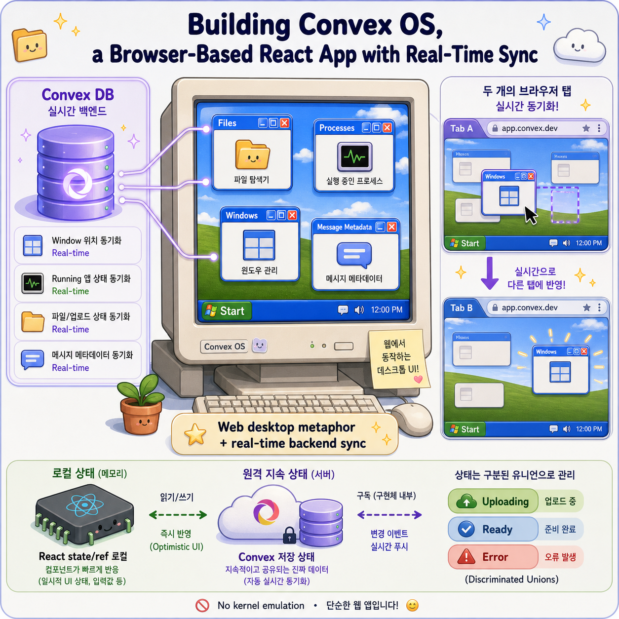 Building Convex OS, a Browser-Based React App with Real-Time Sync 내용을 설명하는 본문 이미지