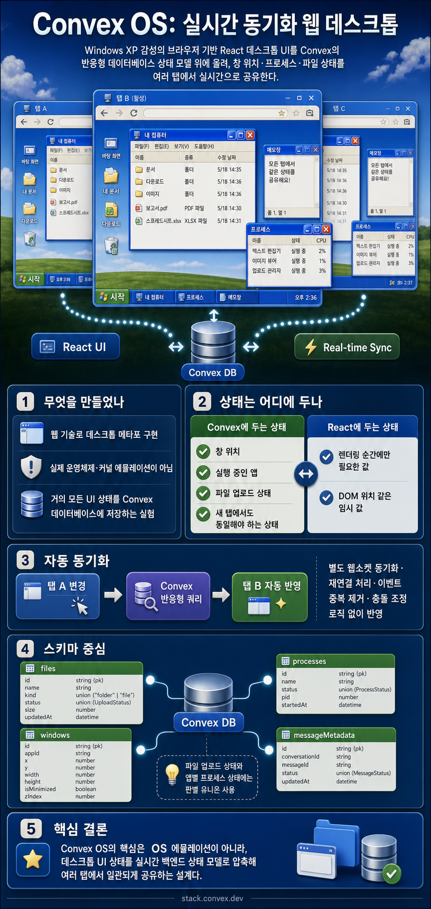 Building Convex OS, a Browser-Based React App with Real-Time Sync 내용을 설명하는 본문 이미지