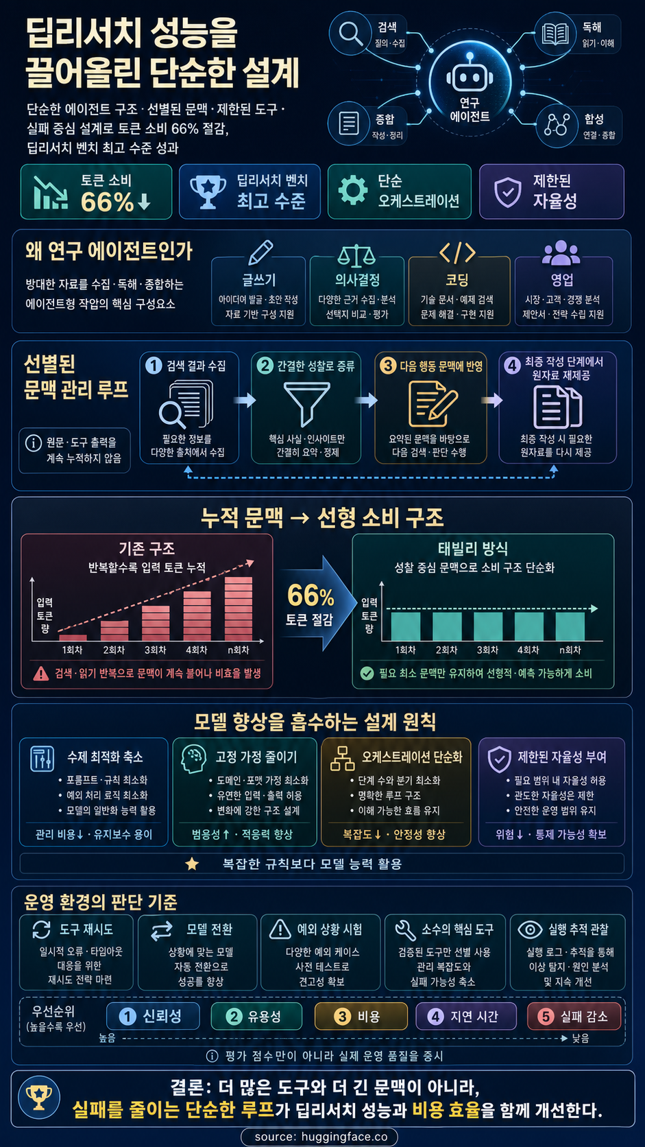 Building Deep Research: How we Achieved State of the Art 내용을 설명하는 본문 이미지