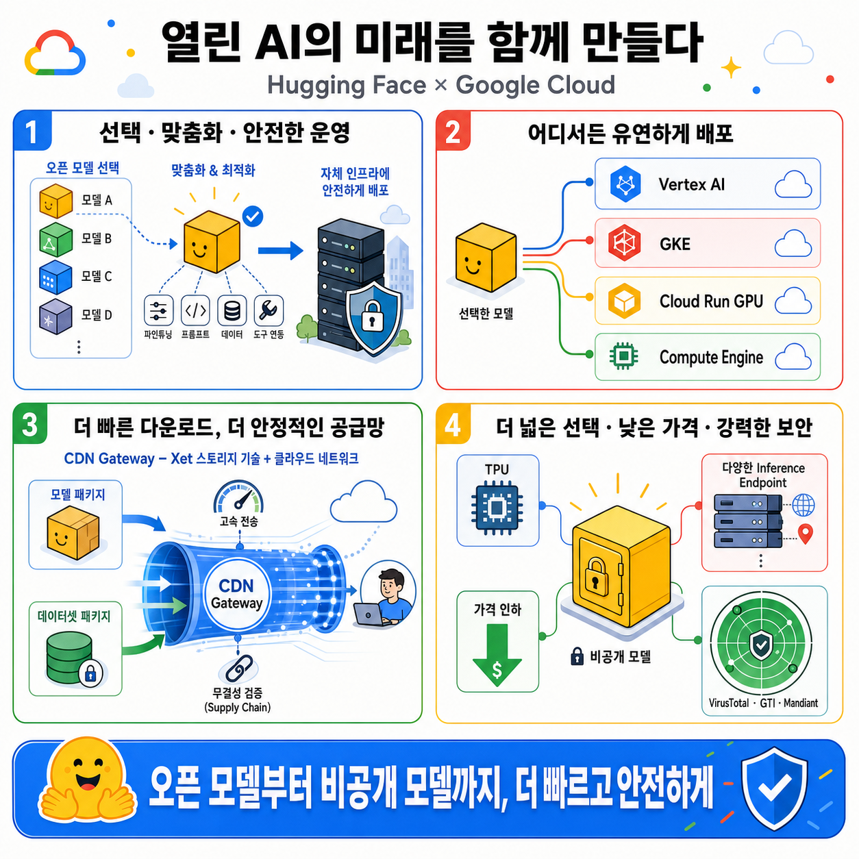 Building for an Open Future - our new partnership with Google Cloud 내용을 설명하는 본문 이미지