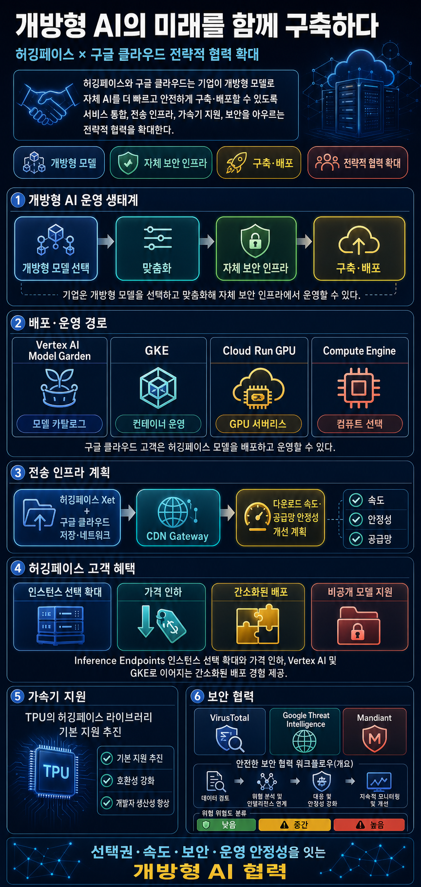 Building for an Open Future - our new partnership with Google Cloud 내용을 설명하는 본문 이미지