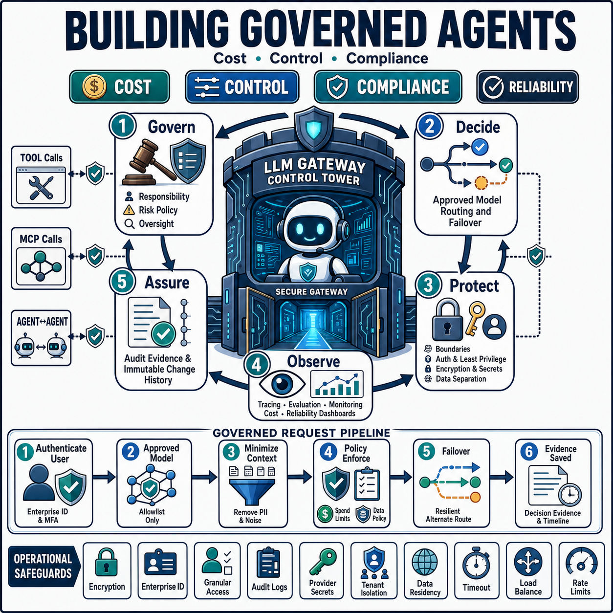 Building Governed Agents: A Framework for Cost, Control, and Compliance 내용을 설명하는 본문 이미지