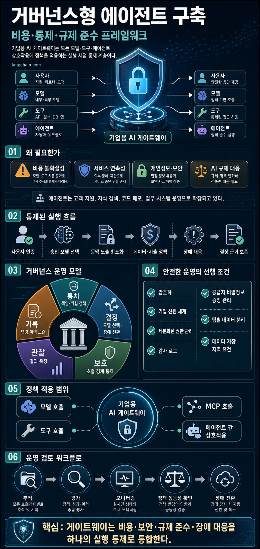 Building Governed Agents: A Framework for Cost, Control, and Compliance 내용을 설명하는 본문 이미지