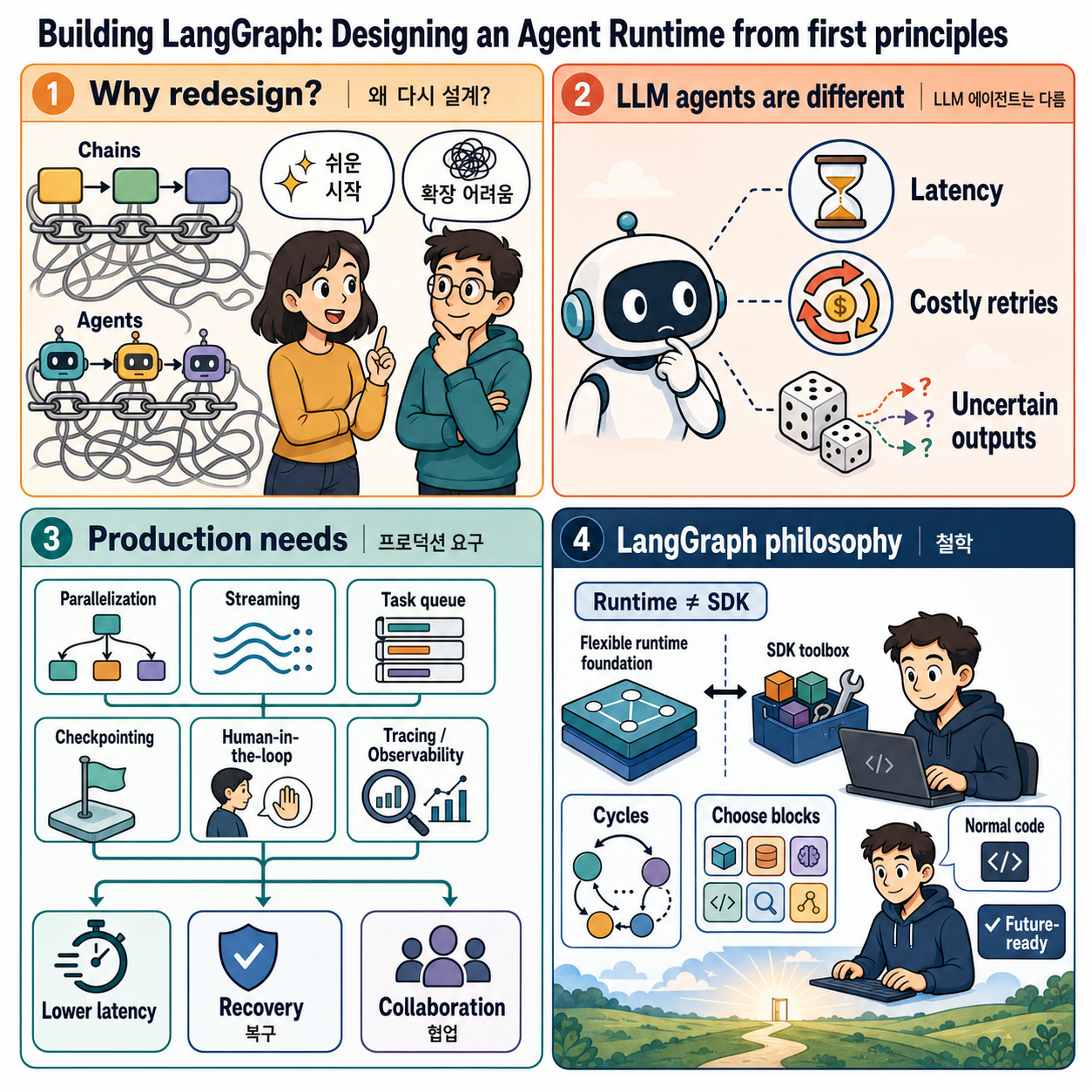 Building LangGraph: Designing an Agent Runtime from first principles 내용을 설명하는 본문 이미지